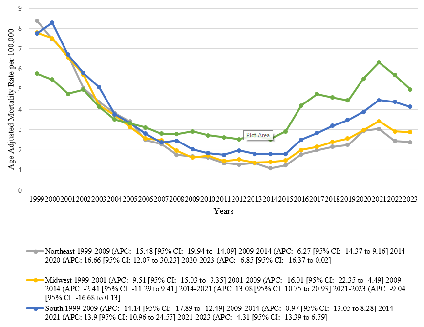 Angina-Related AAMRs in patients per 100,000 population, stratified by Census Region in the U.S., 1999–2023.