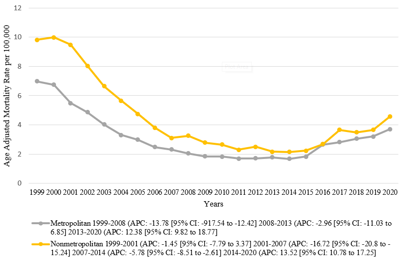 Angina-Related AAMRs in patients per 100,000 population, stratified by Urban-Rural Status in the U.S., 1999–2020.