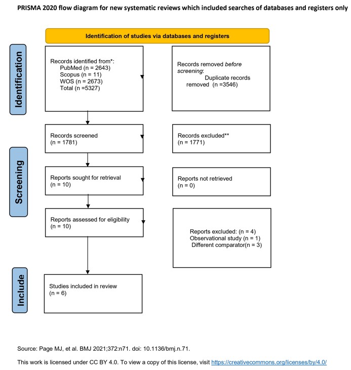 PRISMA 2020 flow diagram demonstrating the identification, screening, eligibility assessment, and inclusion of studies for the systematic review, detailing records retrieved from PubMed, Scopus, and Web of Science and reasons for exclusion at each stage. A total of six randomised controlled trials w