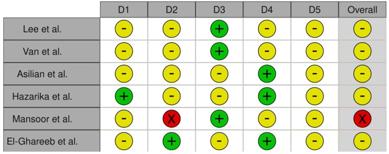 Risk of bias assessment using the Cochrane Risk of Bias 2 (RoB 2) tool. Each included randomized controlled trial was evaluated across five domains (D1–D5), with judgments categorized as low risk, some concerns, or high risk, and an overall risk of bias assigned per study.