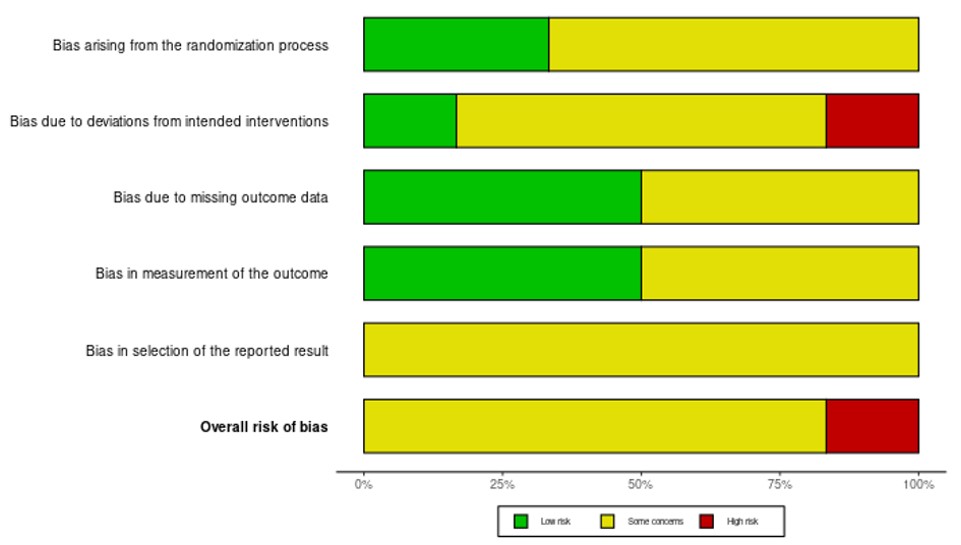 Summary of risk of bias judgments across included studies using the Cochrane Risk of Bias 2 (RoB 2) tool. The stacked bar chart displays the proportion of studies rated as low risk, some concerns, or high risk across each bias domain and overall risk of bias.