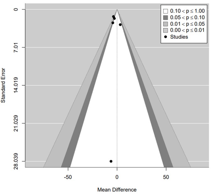 Contour-enhanced funnel plot assessing small-study effects and potential publication bias. The plot displays study effect sizes against standard error with shaded regions indicating statistical significance contours.