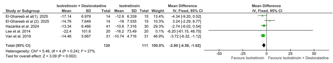 Forest plot showing the change in mean Global Acne Grading System (GAGS) score from baseline to week 12. Pooled analysis demonstrates a statistically significant reduction favouring isotretinoin plus desloratadine compared with isotretinoin alone.