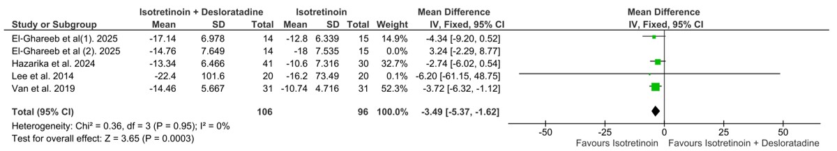 Sensitivity analysis forest plot for change in mean GAGS score at week 12. Exclusion of the El-Ghareeb et al. study resolved heterogeneity while preserving a significant treatment effect.