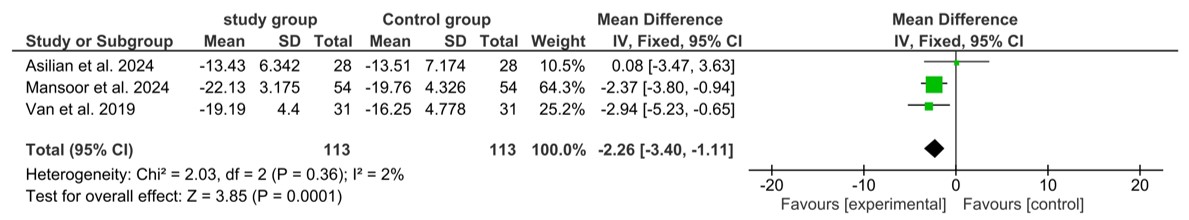Forest plot showing the change in mean GAGS score from baseline to week 16. Meta-analysis demonstrates a significant reduction favouring isotretinoin plus desloratadine with very low heterogeneity.