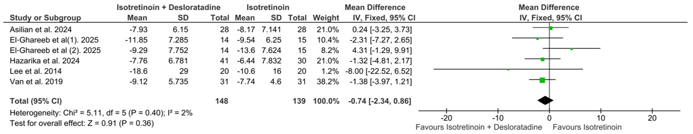 Forest plot showing the change in mean GAGS score from baseline to week 8. The pooled analysis shows no statistically significant difference between treatment groups.
