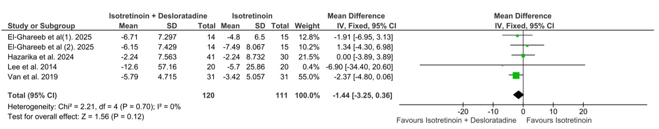 Forest plot showing the change in mean GAGS score from baseline to week 4. Although favouring combination therapy, the difference was not statistically significant.
