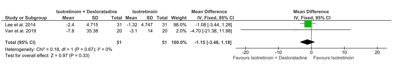 Forest plot showing the change in mean GAGS score from baseline to week 2. No statistically significant difference was observed between treatment groups.