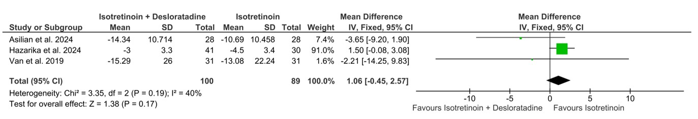 Forest plot comparing inflammatory lesion counts between isotretinoin plus desloratadine and isotretinoin alone. The pooled analysis showed no statistically significant difference.