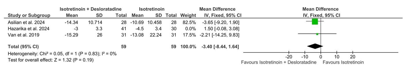 Sensitivity analysis forest plot for inflammatory lesion counts following exclusion of the Hazarika et al. study, resolving heterogeneity without altering conclusions.