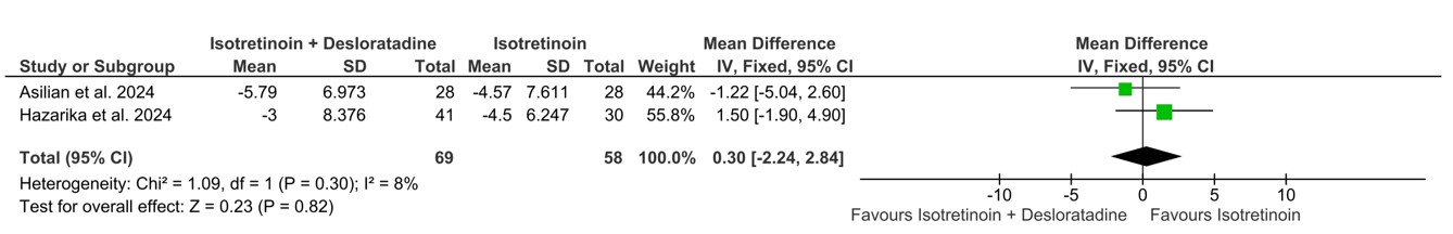 Forest plot comparing non-inflammatory lesion counts between isotretinoin plus desloratadine and isotretinoin alone, showing no significant difference.