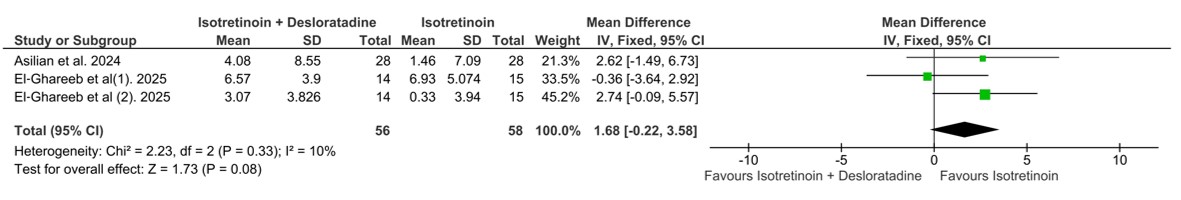 Forest plot comparing alanine aminotransferase (ALT) levels between treatment groups, demonstrating no statistically significant difference.