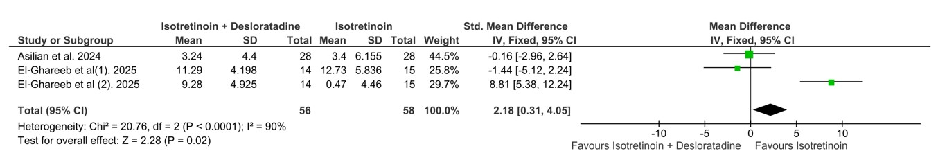 Forest plot comparing aspartate aminotransferase (AST) levels between treatment groups, showing a statistically significant increase in the combination group with substantial heterogeneity.
