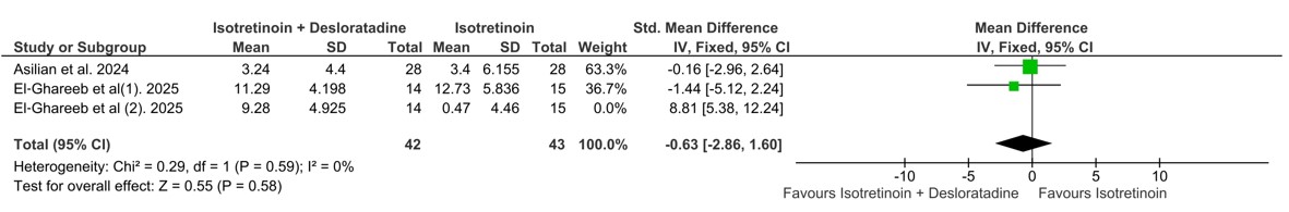 Sensitivity analysis forest plot for AST levels following exclusion of the El-Ghareeb et al. study, resolving heterogeneity and eliminating between-group differences.