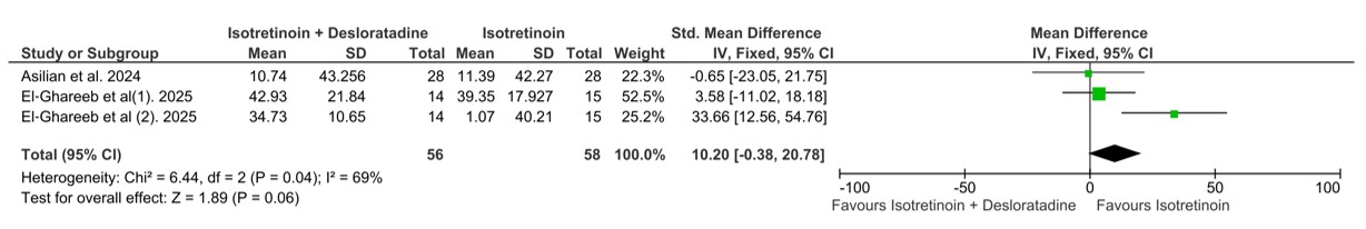 Forest plot comparing total cholesterol levels between isotretinoin plus desloratadine and isotretinoin alone, showing no statistically significant difference.