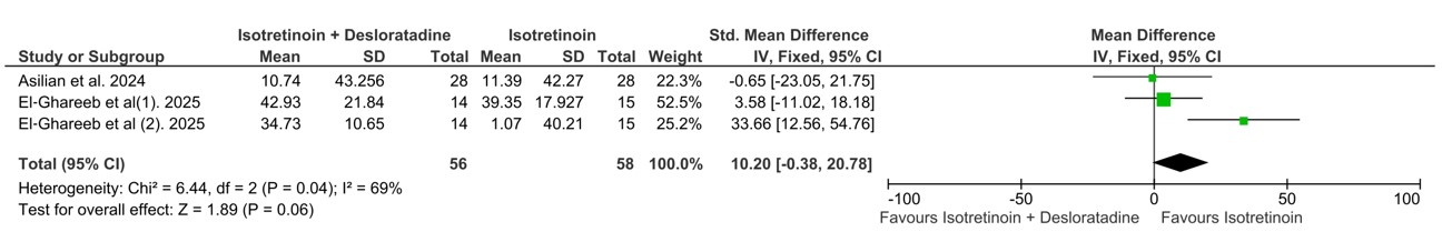 Sensitivity analysis forest plot for total cholesterol following exclusion of the El-Ghareeb et al. study, resolving heterogeneity without altering results.