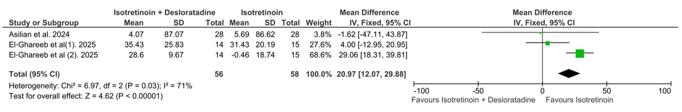 Forest plot comparing triglyceride levels between treatment groups, demonstrating a statistically significant increase in the combination group with substantial heterogeneity.