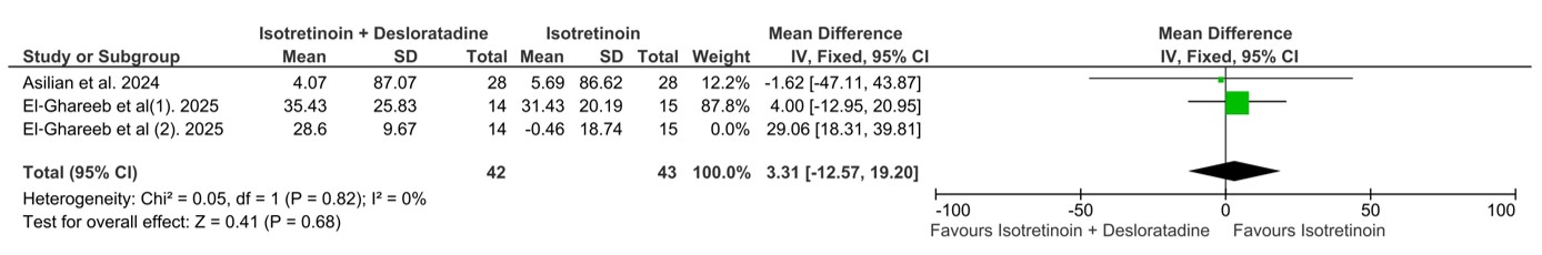Sensitivity analysis forest plot for triglyceride levels following exclusion of the El-Ghareeb et al. study, resolving heterogeneity and eliminating between-group differences.