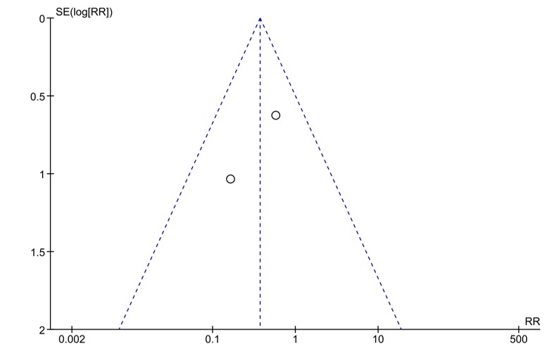 Forest plot comparing the risk of acne flare between treatment groups, showing no statistically significant difference.