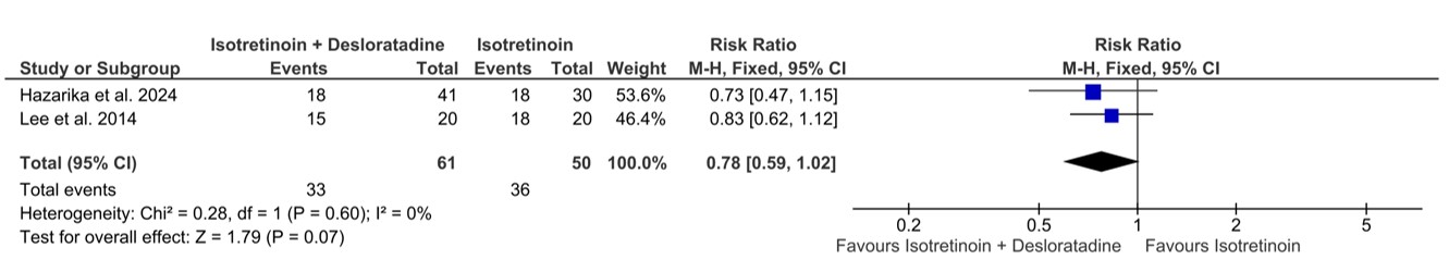 Forest plot comparing the incidence of cheilitis between treatment groups, showing no statistically significant difference.