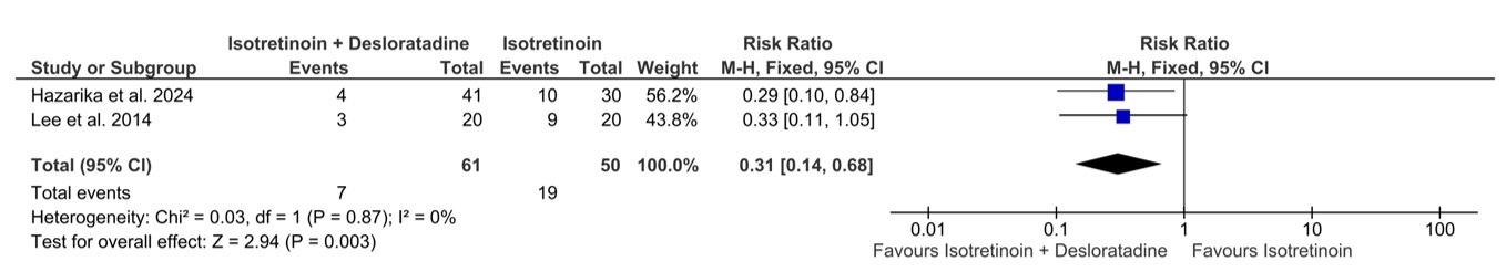 Forest plot comparing the incidence of pruritus between isotretinoin plus desloratadine and isotretinoin alone, showing a statistically significant reduction in pruritus with combination therapy.