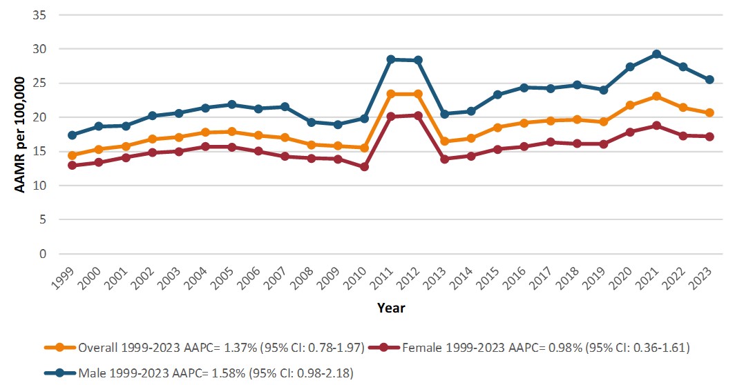 Overall and Sex-Stratified CKD and sepsis-related Age-Adjusted Mortality Rates per 100,000 among individuals aged \geq65 years in the United States, 1999 to 2023. AAMR, age-adjusted mortality rate; AAPC, Average annual percent change; CI, confidence interval.