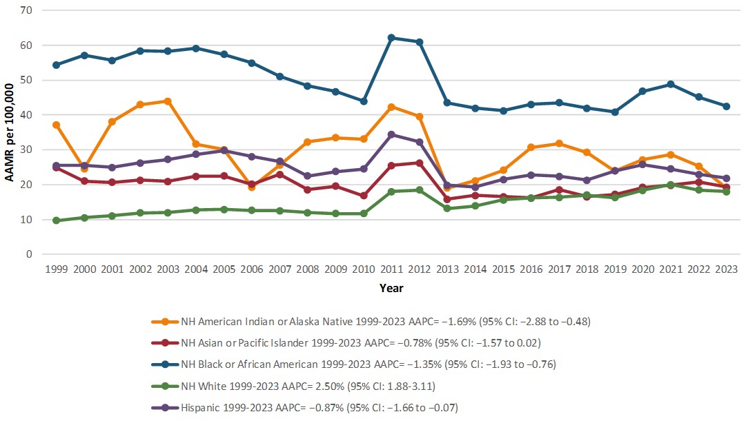 CKD and sepsis-related Age-Adjusted Mortality Rates per 100,000, stratified by Race among individuals aged \geq65 years in the United States, 1999 to 2023. AAMR, age-adjusted mortality rate; AAPC, average annual percent change; CI, confidence interval.