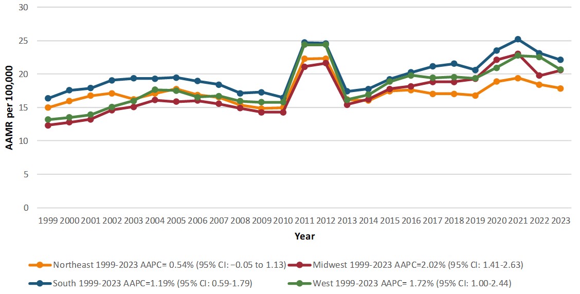CKD and sepsis-related Age-Adjusted Mortality Rates per 100,000, Stratified by Census Regions among individuals aged \geq65 years in the United States, 1999 to 2023. AAMR, age-adjusted mortality rate; AAPC, average annual percent change; CI, confidence interval.