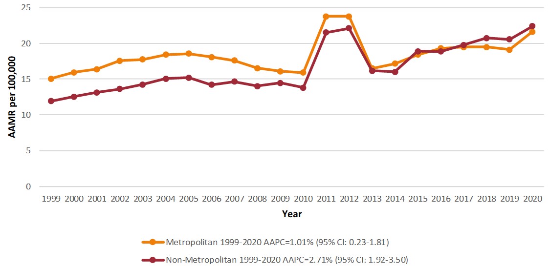 CKD and sepsis-related Age-Adjusted Mortality Rates per 100,000 among individuals aged \geq65 years in the Metropolitan and Non-metropolitan areas in the United States, 1999 to 2020. AAMR, age-adjusted mortality rate; AAPC, average annual percent change; CI, confidence interval.