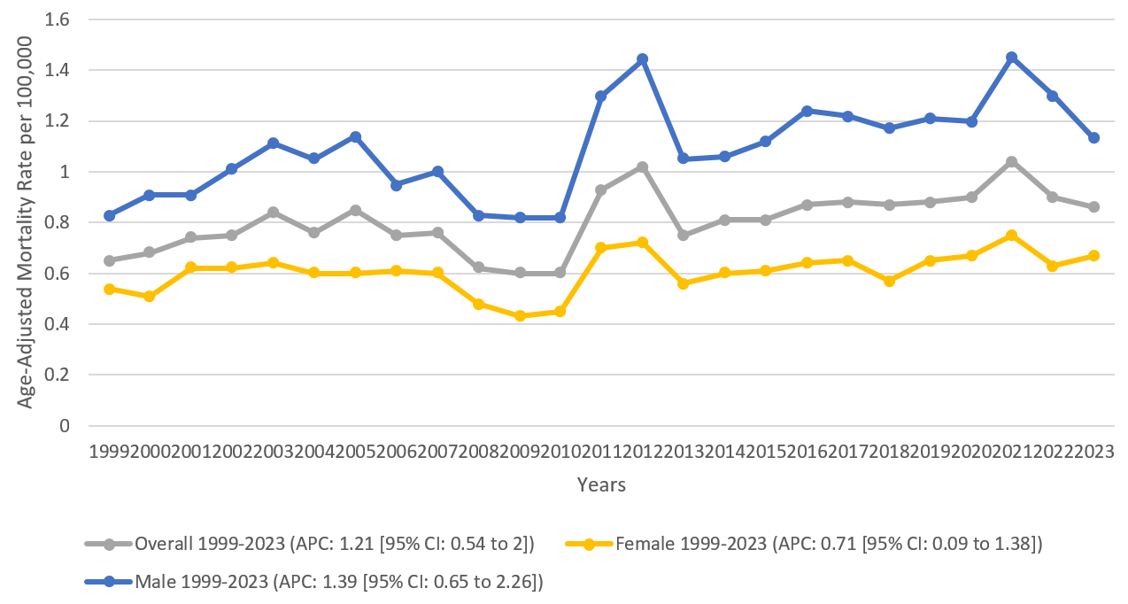 Overall and Sex-Stratified Multiple Myeloma and Chronic Kidney Disease-Related AAMRs per 100,000 in Adults in the United States 1999-2023.