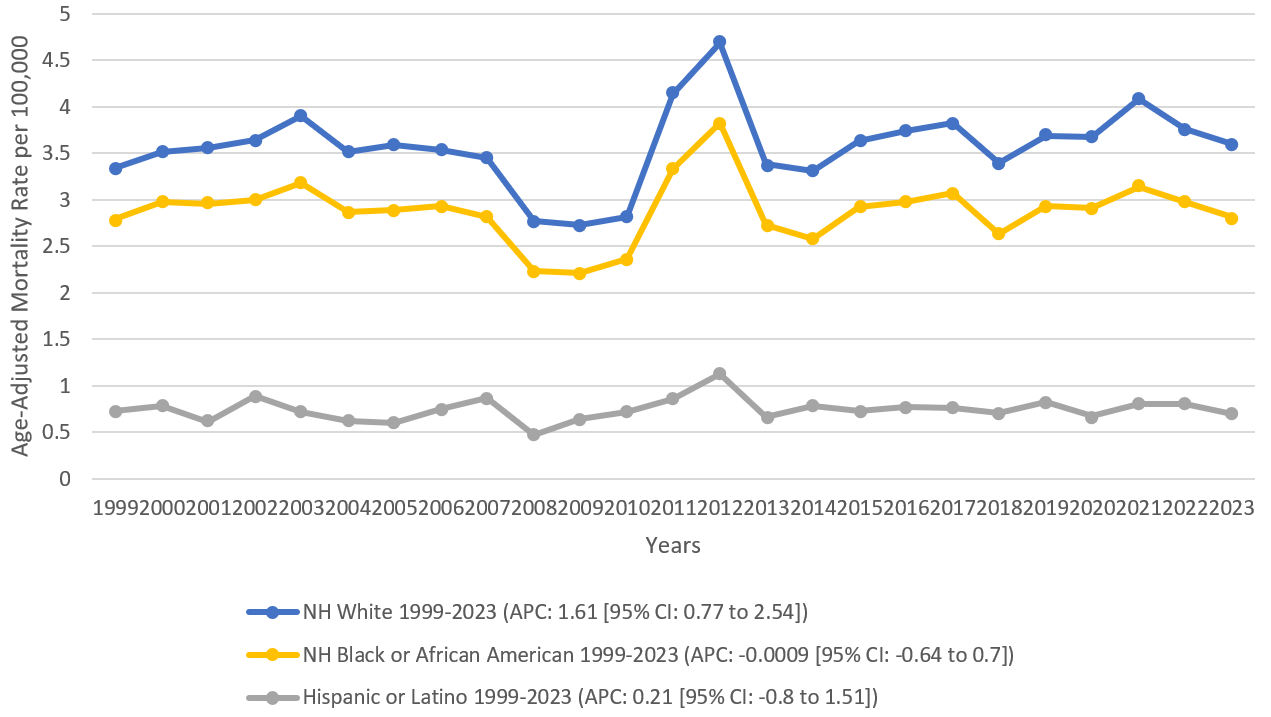 Multiple Myeloma and Chronic Kidney Disease-Related AAMRs per 100,000 Stratified by Race in Adults in the United States 1999-2023.
