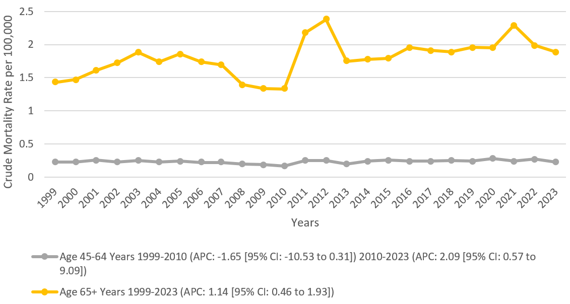 Multiple Myeloma and Chronic Kidney Disease-Related CMRs per 100,000 Stratified by Age Groups in Adults in the United States 1999-2023.