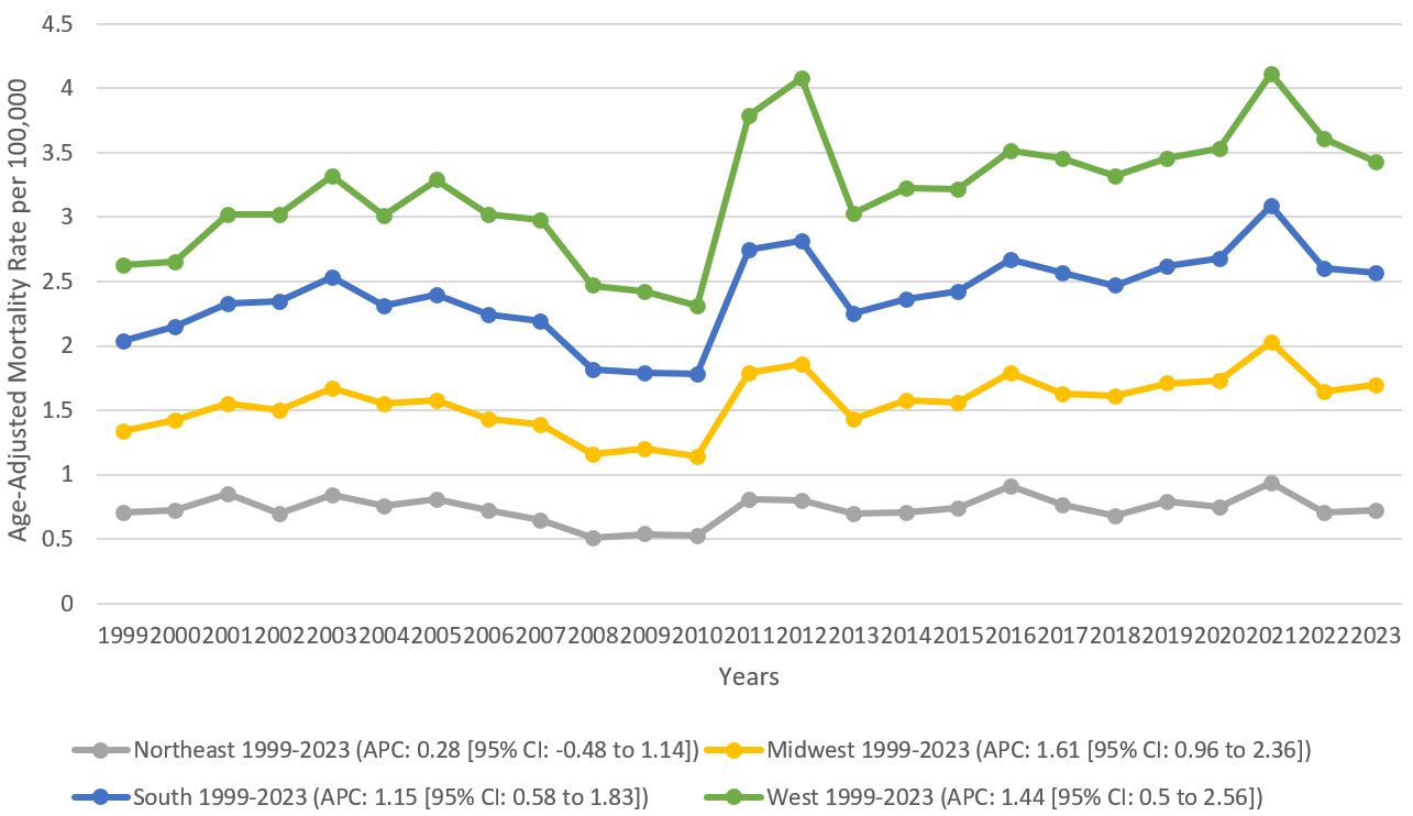 Multiple Myeloma and Chronic Kidney Disease-Related AAMRs per 100,000 Stratified by Census Region in Adults in the United States 1999-2023.