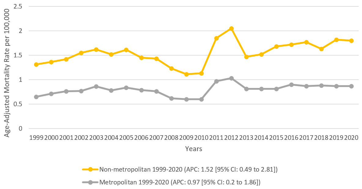 Multiple Myeloma and Chronic Kidney Disease-Related AAMRs per 100,000 Stratified by Urban-Rural Classification in Adults in the United States 1999-2020.