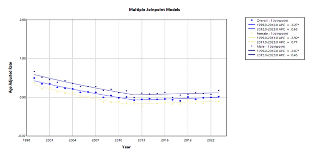 Age-adjusted mortality trends for colorectal cancer (CRC) patients with paralytic ileus in the United States (1999–2023) using Joinpoint regression models.