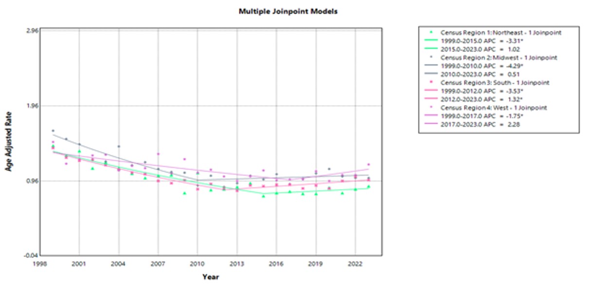 Age-adjusted mortality rates of colorectal cancer (CRC) patients with paralytic ileus in the United States (1999–2023), stratified by census region (Northeast, Midwest, South, West) using Joinpoint regression models.