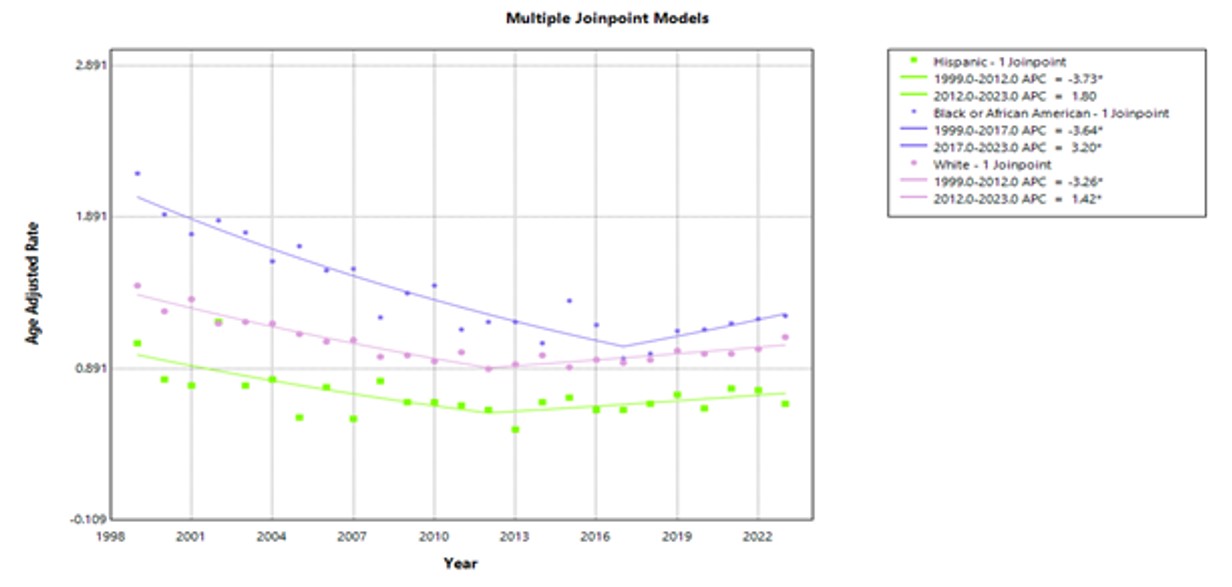 Age-adjusted mortality trends for colorectal cancer (CRC) patients with paralytic ileus by race/ethnicity (1999–2023).