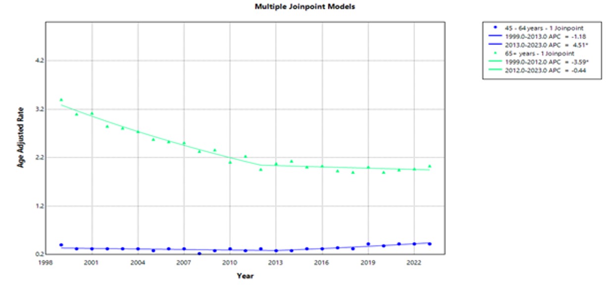 Age-adjusted mortality trends for colorectal cancer (CRC) patients with paralytic ileus among U.S. adults, stratified by age groups (45–64 years and ≥65 years), 1999–2023. The green line represents adults ≥65 years (APC −3.59% from 1999–2012; −0.44% from 2012–2023). The blue line represents adults 4