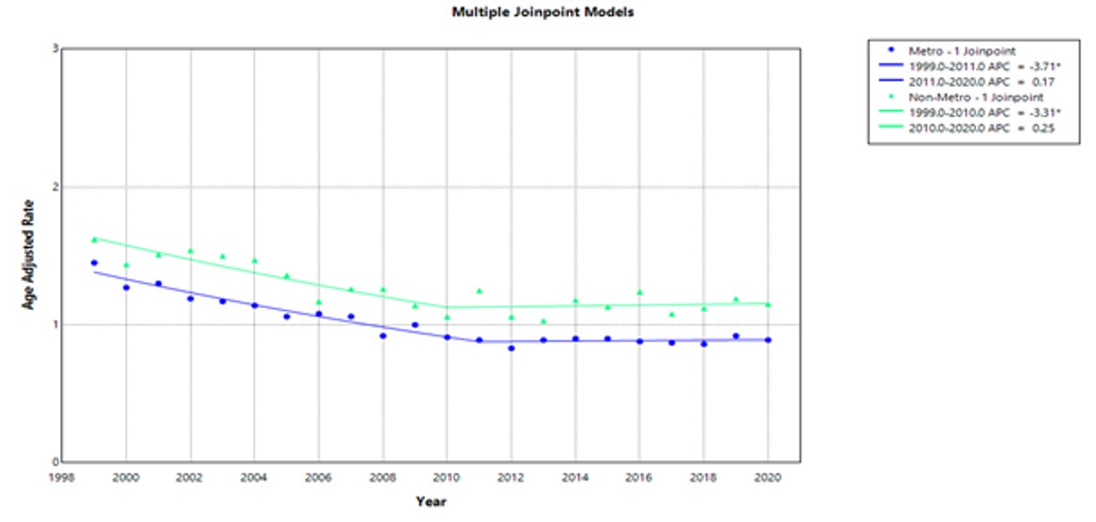 Age-adjusted mortality trends for colorectal cancer (CRC) patients with paralytic ileus among U.S. adults in metropolitan (Metro) vs. non-metropolitan (Non-Metro) areas (1999–2020). Metro: APC −3.71% (1999–2011), then +0.17% (2011–2020). Non-Metro: APC −3.31% (1999–2010), then +0.25% (2010–2020). Ur