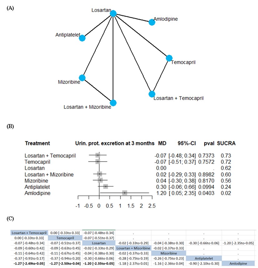 Change from baseline in Urine protein excretion at 3 months, Random-effect model, Mean difference: (A) Network plot, (B) Network forest plot, (C) League table