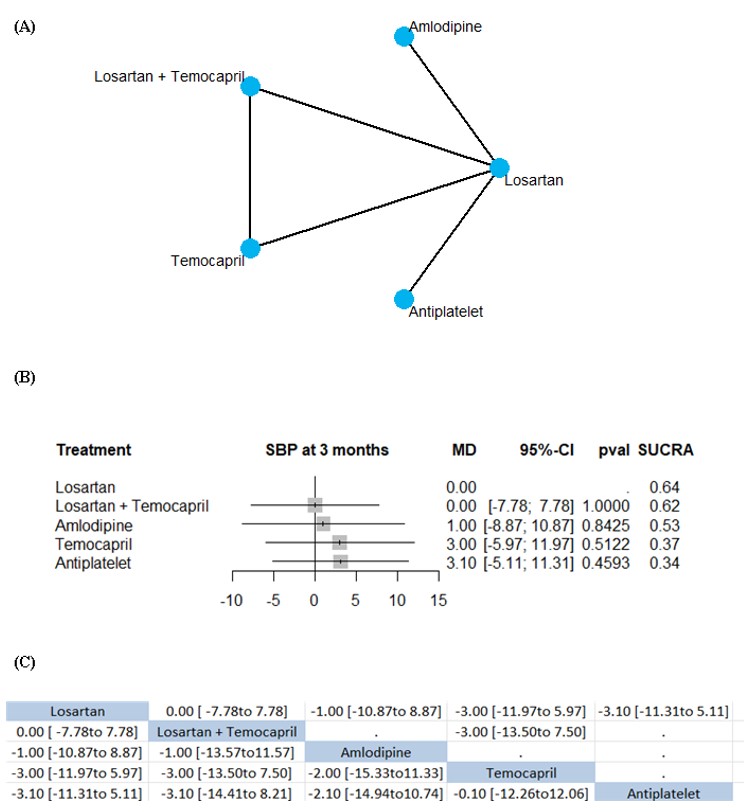 Change from baseline in SBP at 3 months Random-effect model, Mean difference: (A) Network plot, (B) Network forest plot, (C) League table.
