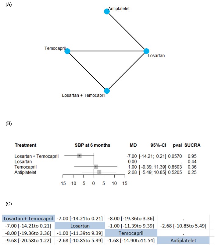 Change from baseline in SBP at 6 months Random-effect model, Mean difference: (A) Network plot, (B) Network forest plot, (C) League table