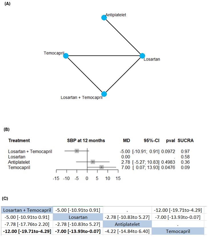 Change from baseline in Systolic Blood Pressure (SBP) at 12 months Random-effect model, Mean difference: (A) Network Plot, (B) Network Forest Plot, (C) League Table.