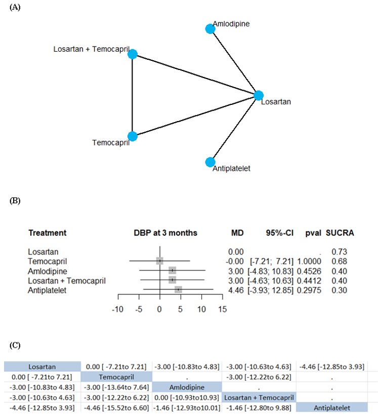 Change from baseline in DBP at 3 months Random-effect model, Mean difference: (A) Network plot, (B) Network forest plot, (C) League table.