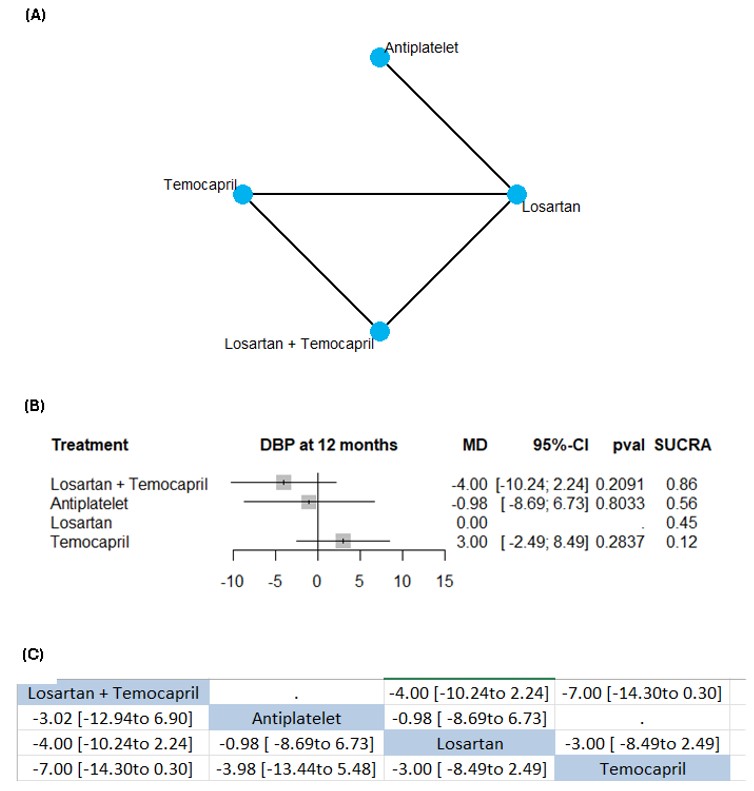 Change from baseline in Diastolic Blood Pressure (DBP) at 12 months Random-effect model, Mean difference: (A) Network plot, (B) Network forest plot, (C) League table.