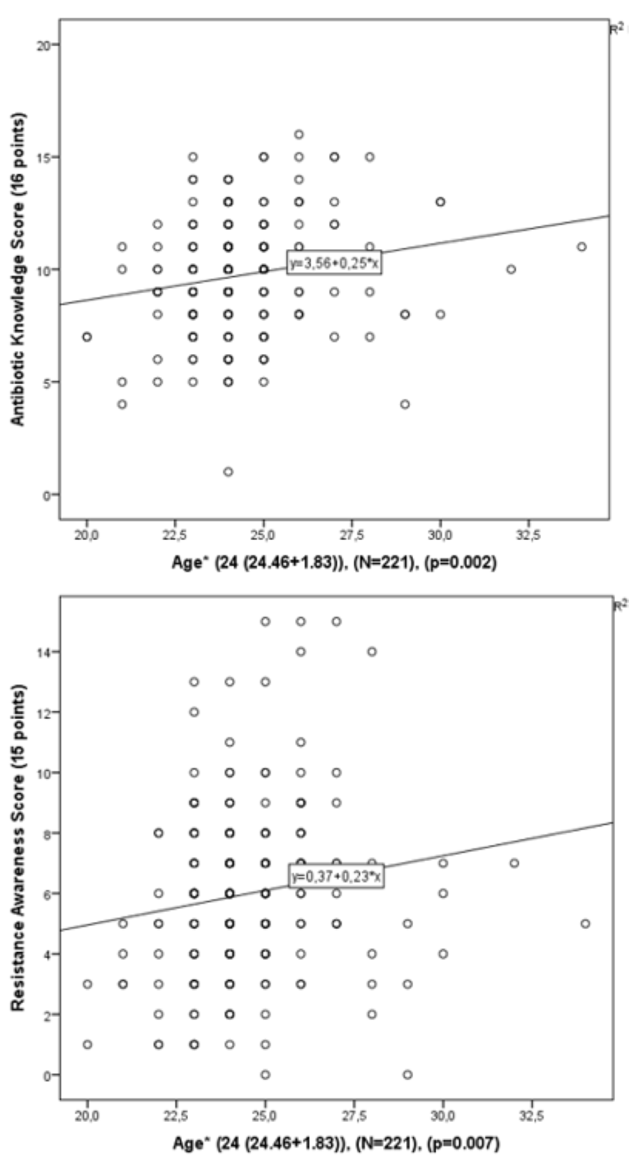 (A) Relationship between Resistance Awareness (rs=0.152) by Age, (B)Relationship between Antibiotic Knowledge (rs=0.190) by Age. rs: Spearman’s rank correlation coefficient.