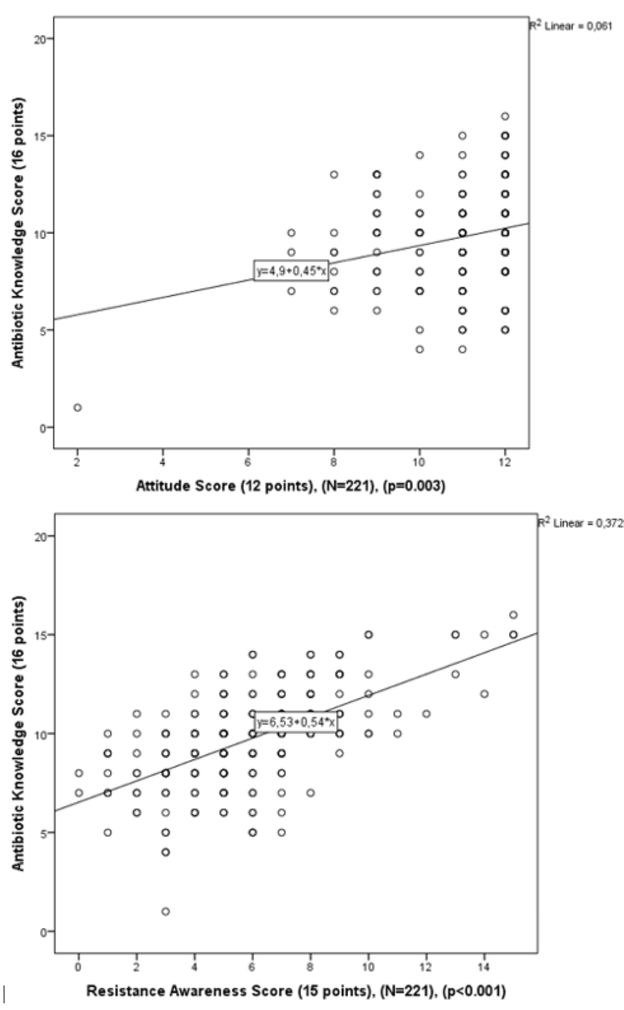(A) Relationships between Antibiotic Knowledge (rs=0.247) and Attitudes, (B) Resistance Awareness (rs=0.610) and Attitudes. rs: Spearman’s rank correlation coefficient.