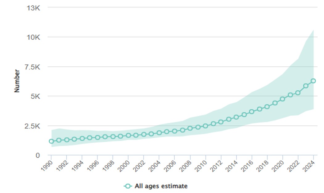 Showing the rising incidence in Egypt. Source: UNAIDS AIDSinfo | UNAIDS [16].