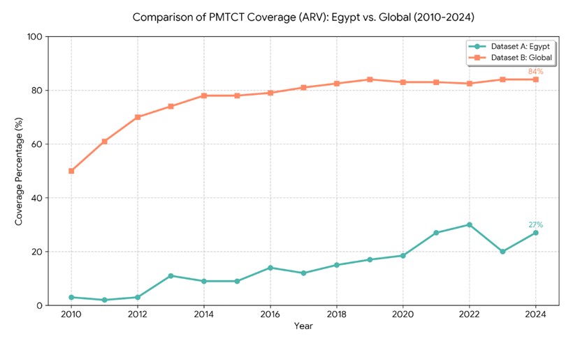 Latest UNAIDS data regarding pregnant women receiving antiretroviral (ARV) for PMTCT in Egypt versus globally.