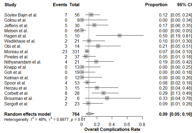 Overall rate of complications following ONSF Forest Plot.